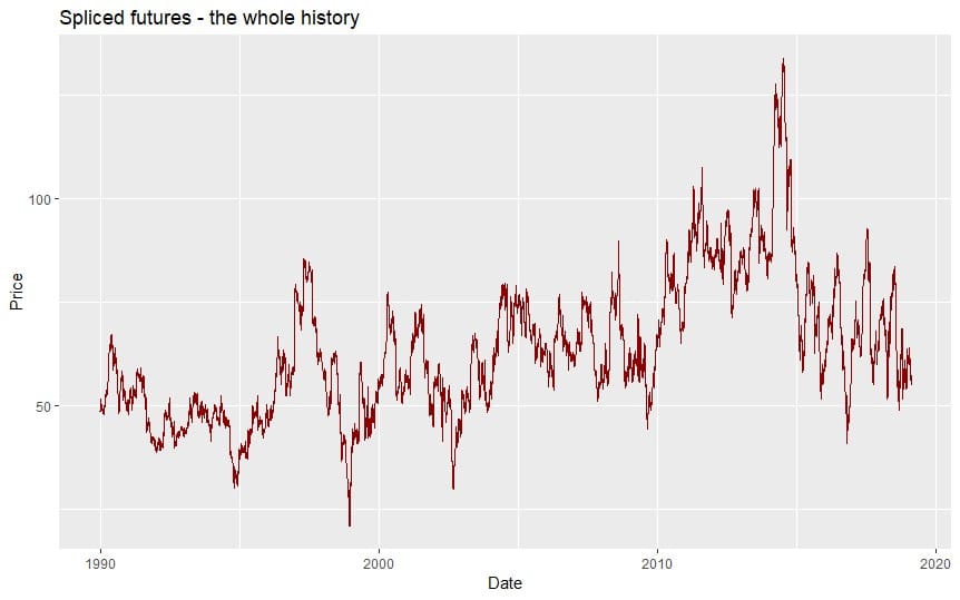 Lean Hogs price history - spliced, unadjusted